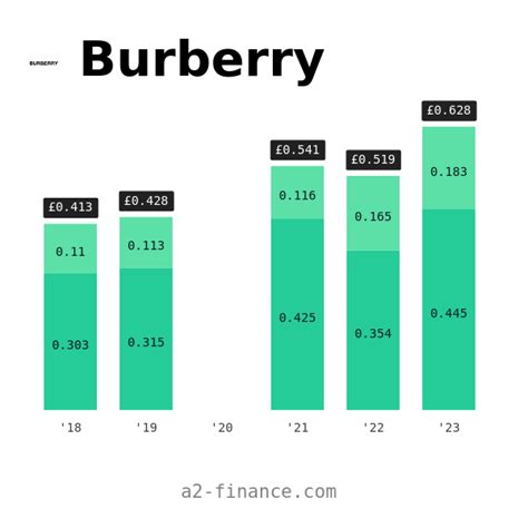 burberry drip|burberry plc dividend payment.